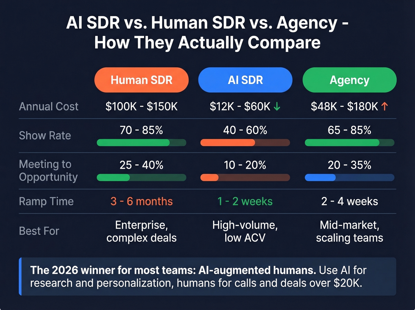 AI vs human vs agency SDR performance comparison