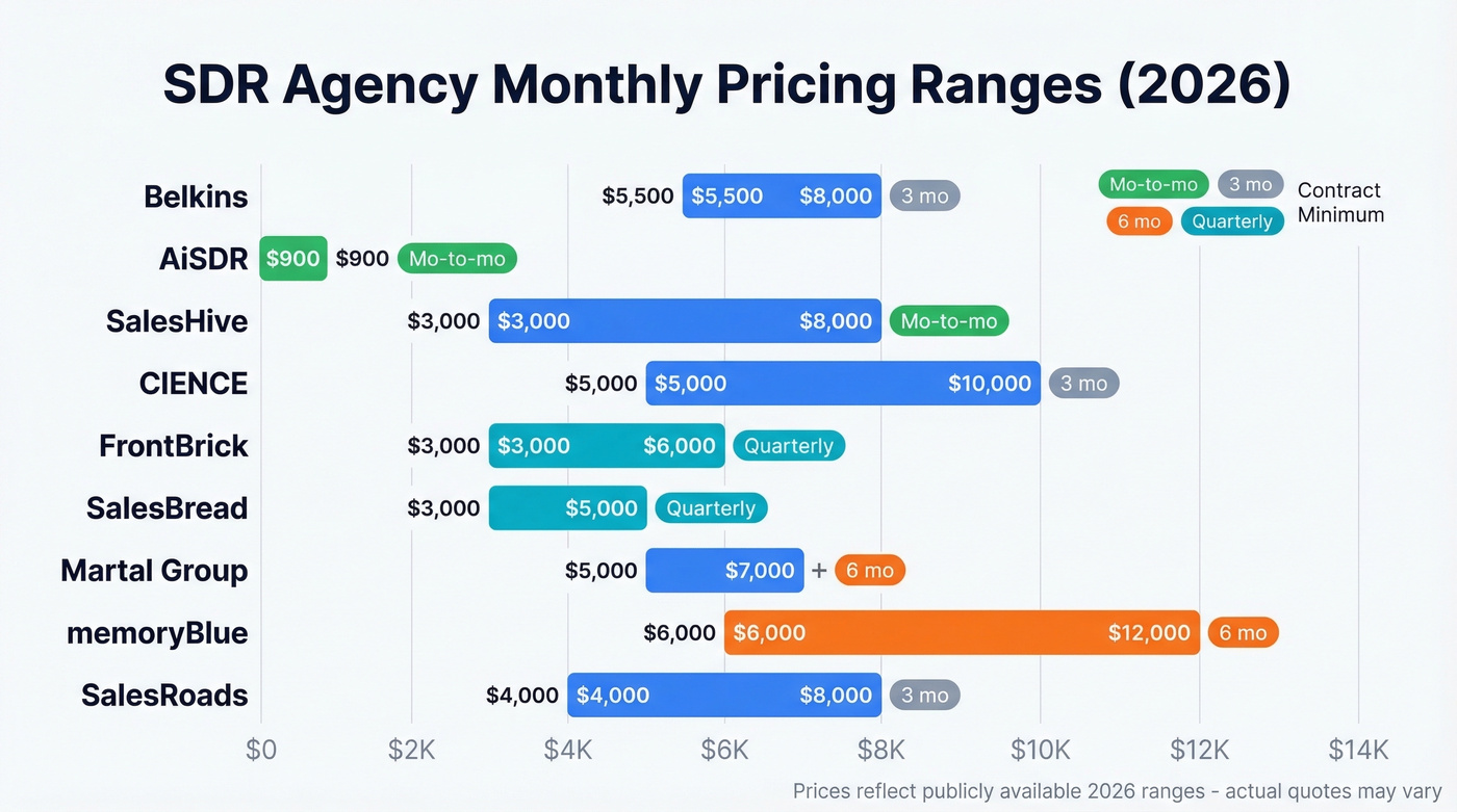SDR agency pricing and contract comparison chart