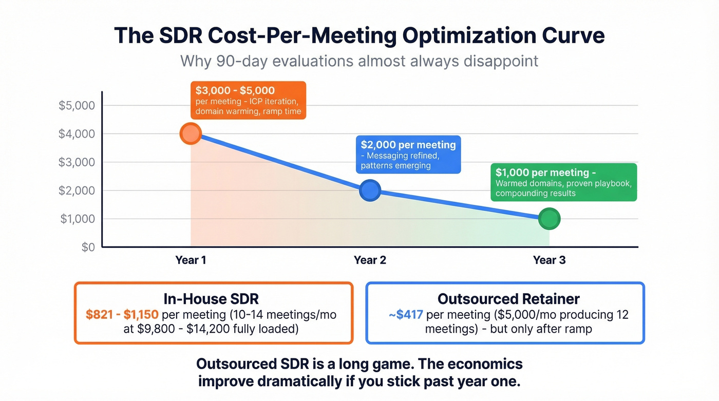 SDR cost per meeting optimization curve over three years