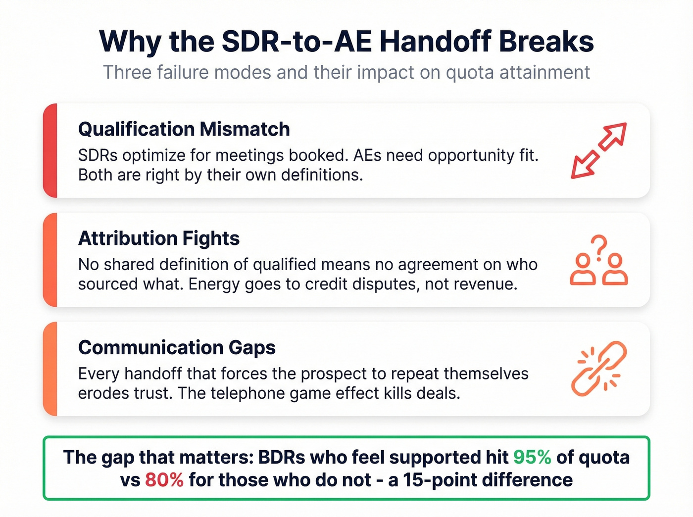 Three failure modes that break SDR to AE handoffs