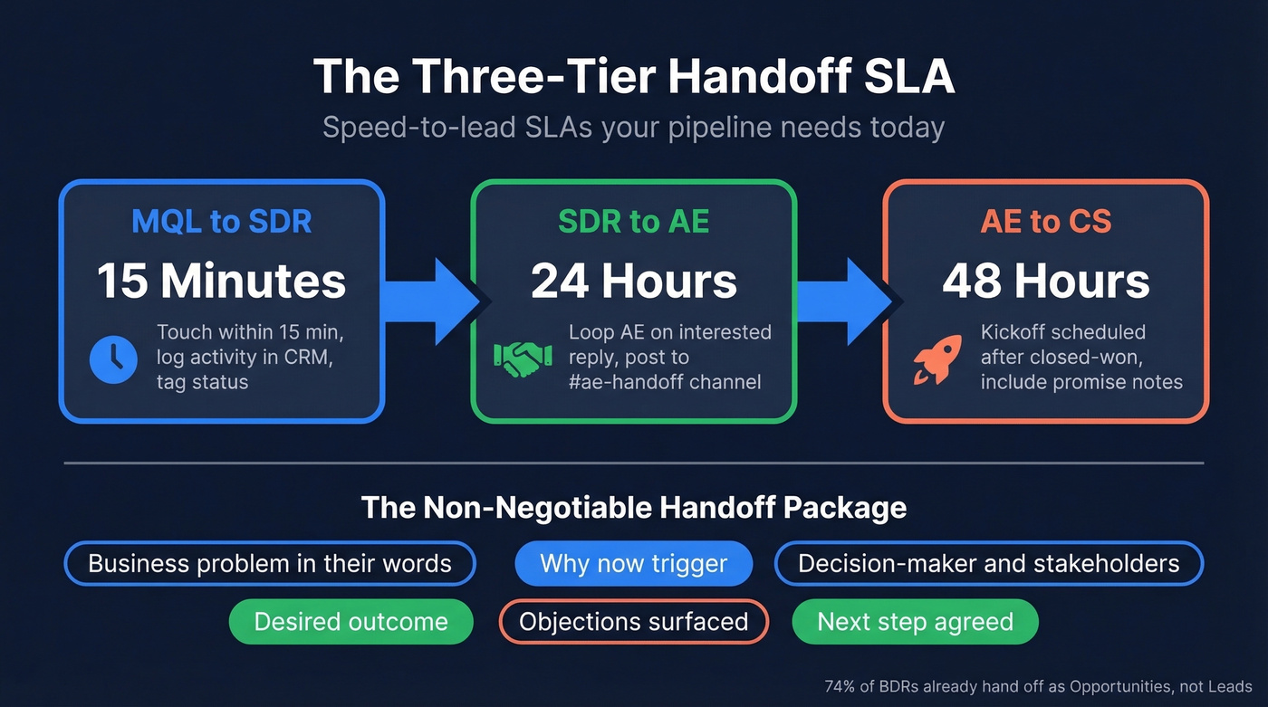 Three-tier handoff SLA timeline with required deliverables
