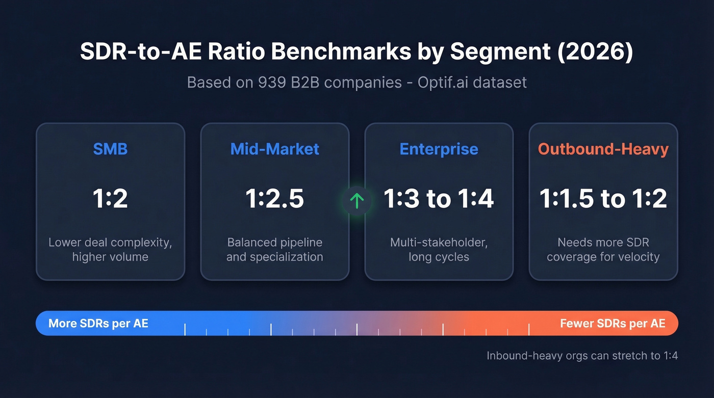 SDR to AE ratio benchmarks by market segment