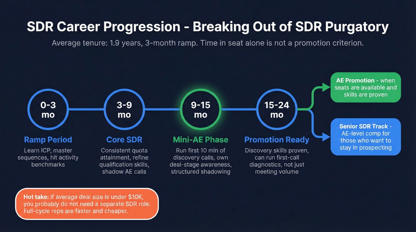 SDR career progression path with mini-AE milestones