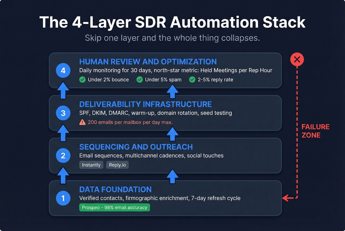 4-layer SDR automation stack architecture diagram