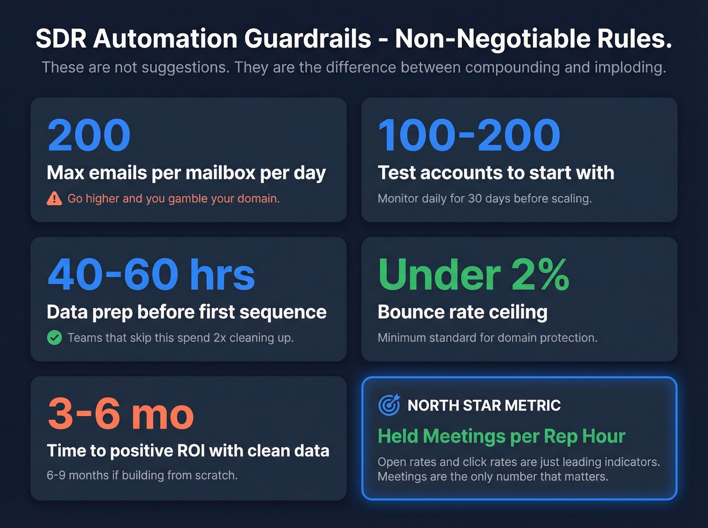 SDR automation implementation guardrails checklist