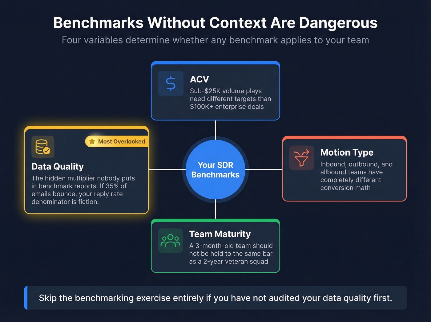 Four variables that determine SDR benchmark relevance