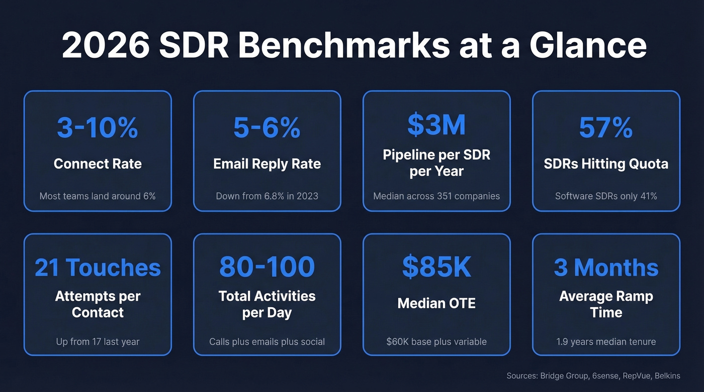 2026 SDR benchmark key metrics visual summary