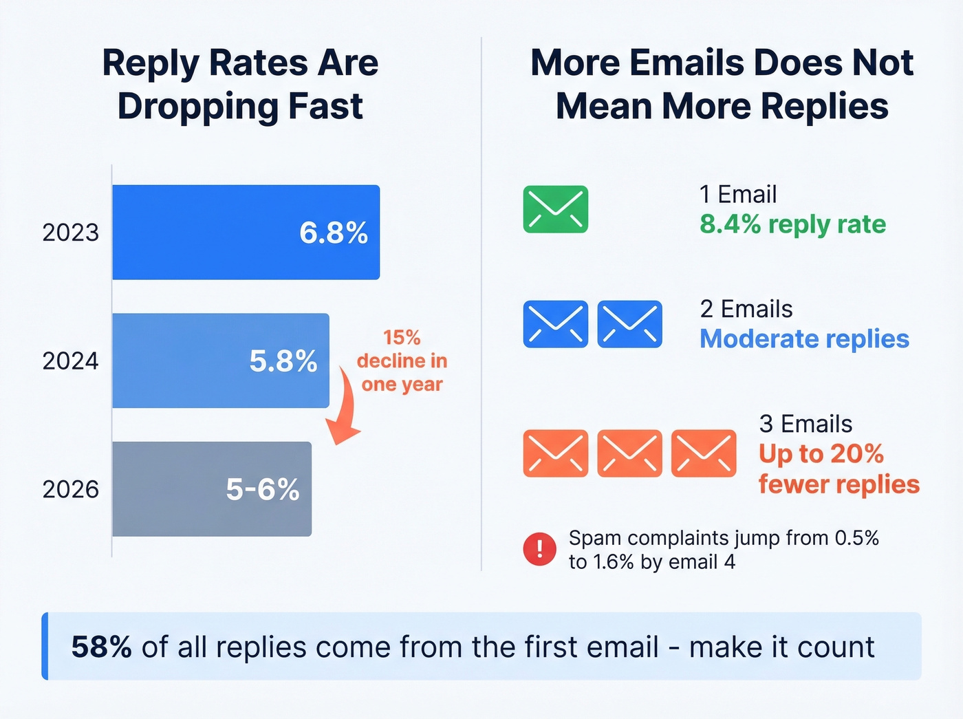 Email reply rate decline and sequence length impact chart