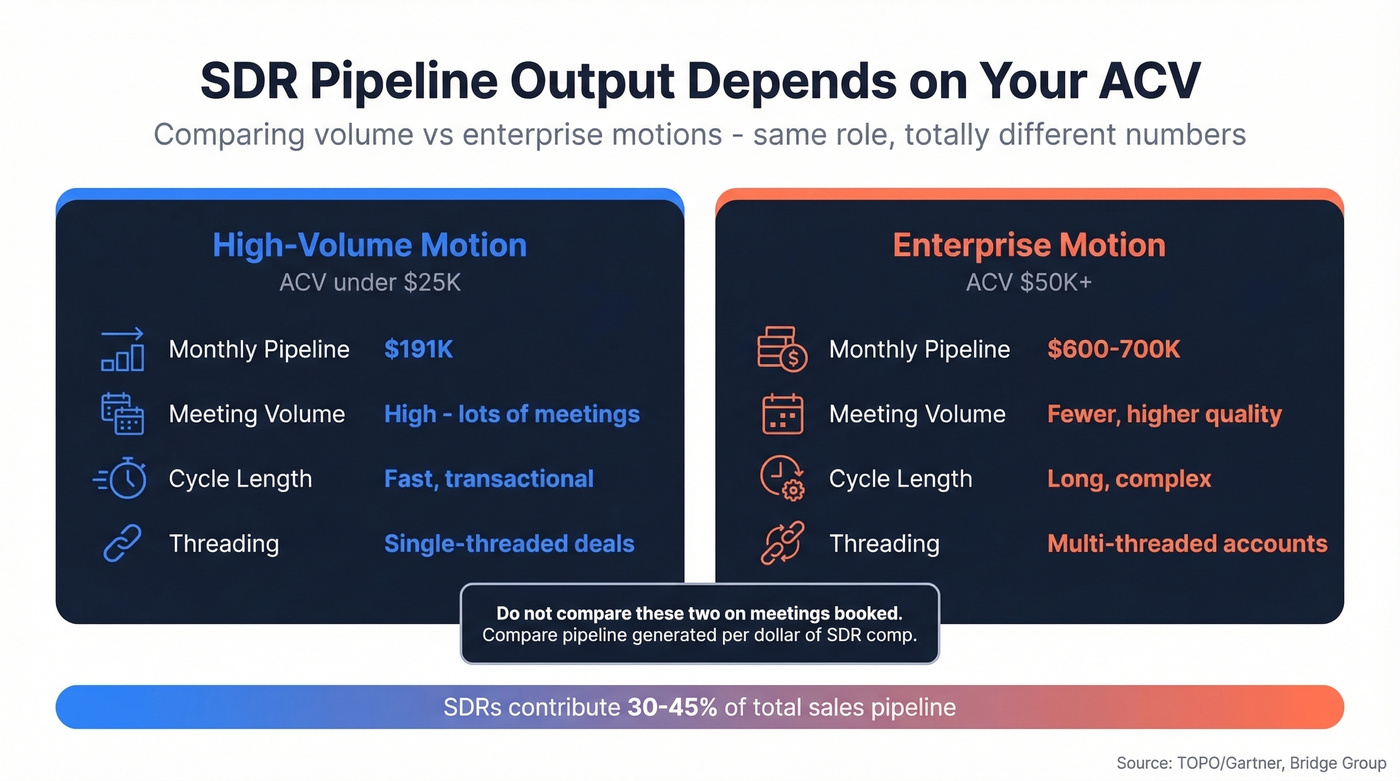 Pipeline comparison by ACV segment for SDR teams