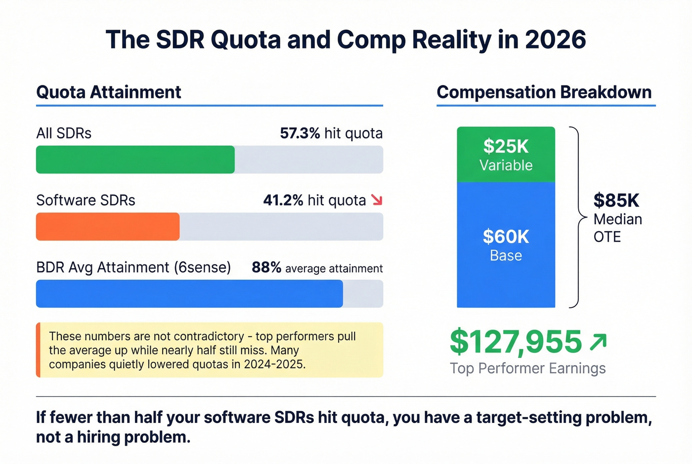 SDR quota attainment and compensation breakdown visual