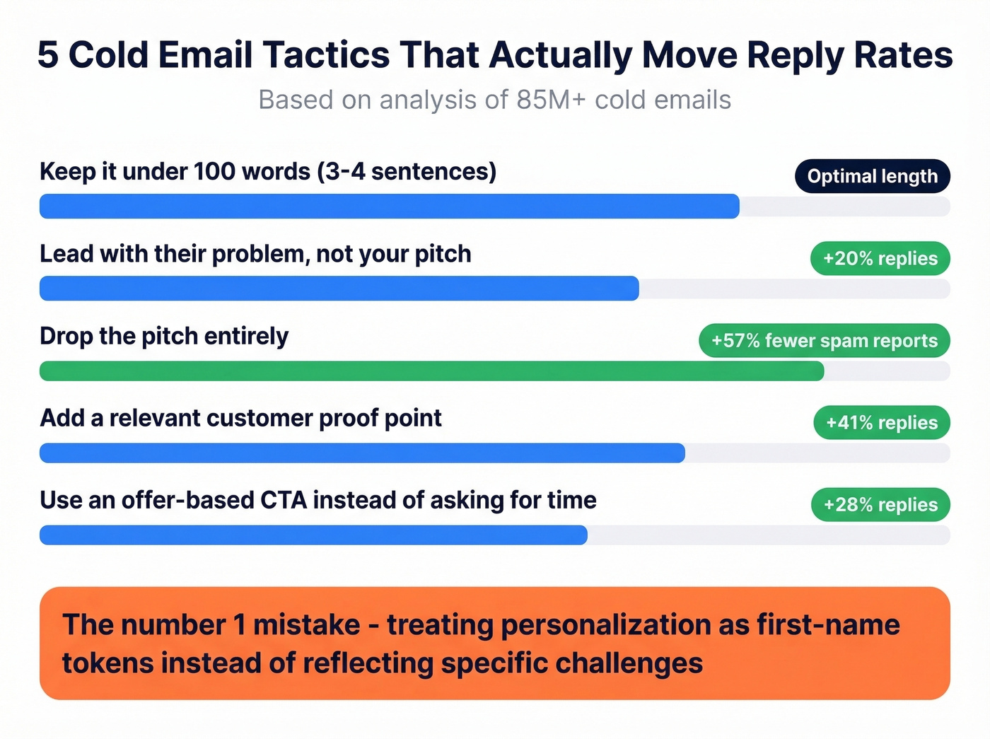 Cold email tactics impact on reply rates with percentage lifts
