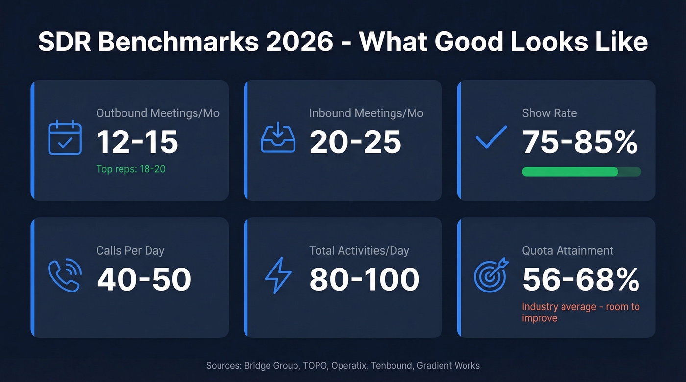 SDR benchmark metrics dashboard with key performance numbers