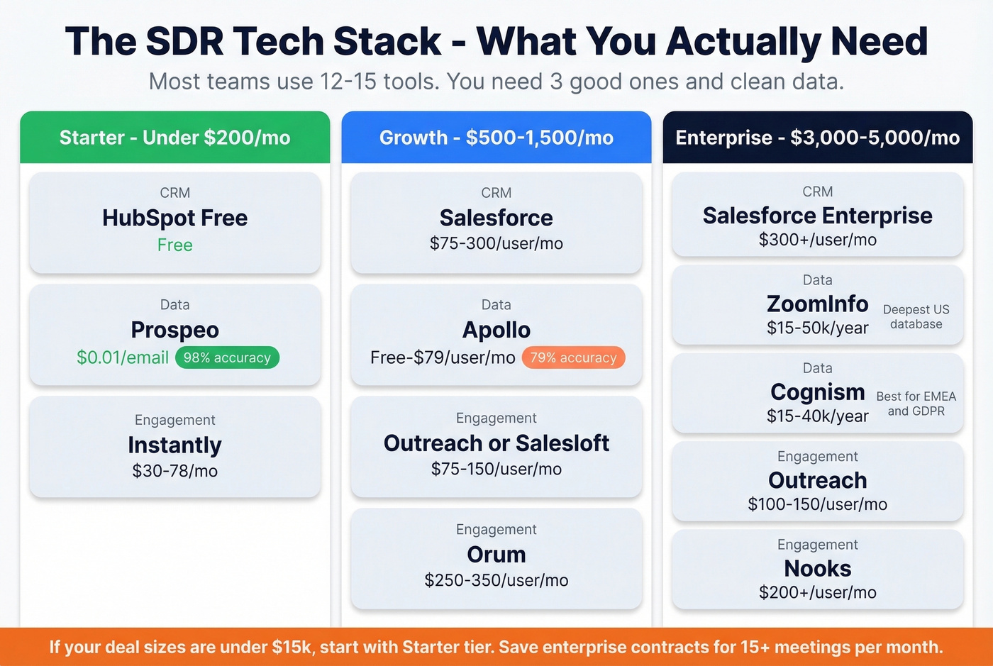 SDR tech stack tiers organized by budget and category