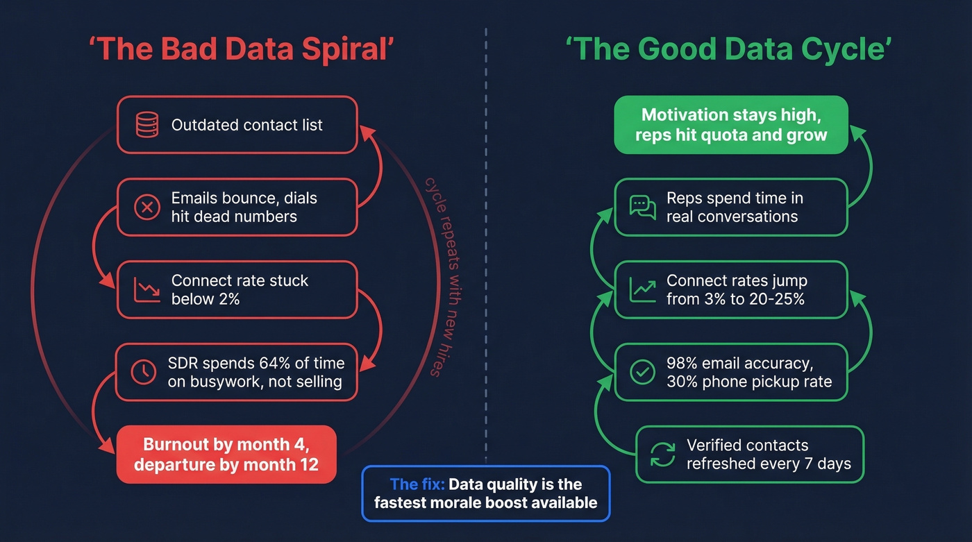 Bad data burnout spiral versus good data virtuous cycle
