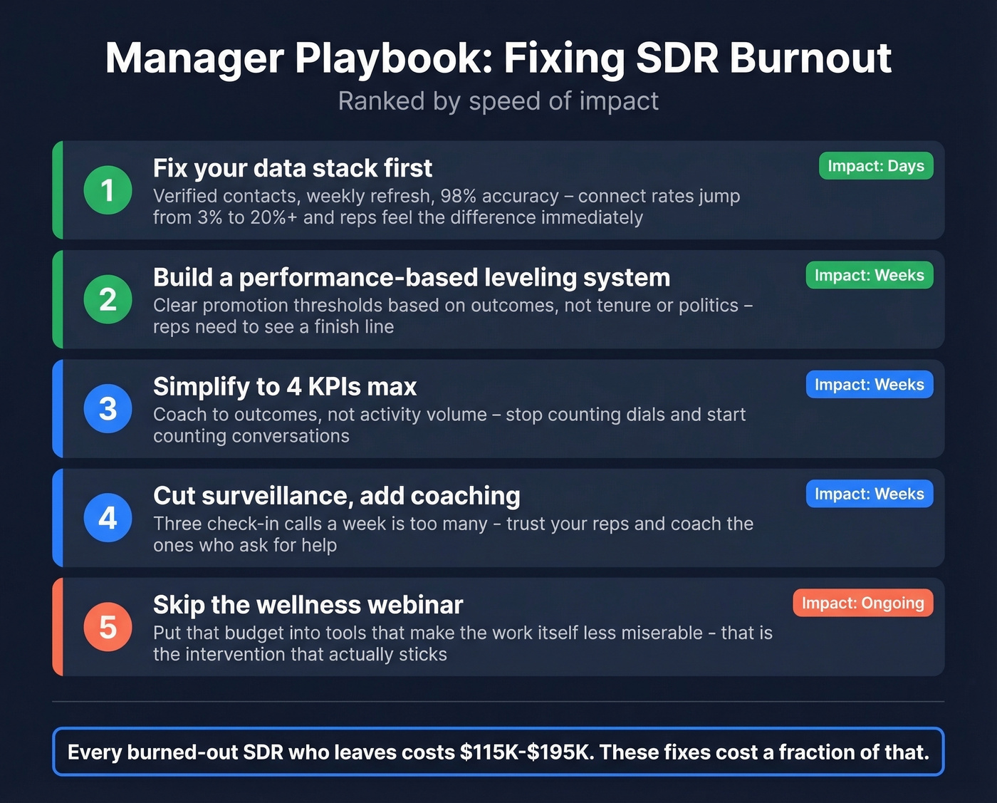 Manager action checklist for reducing SDR burnout