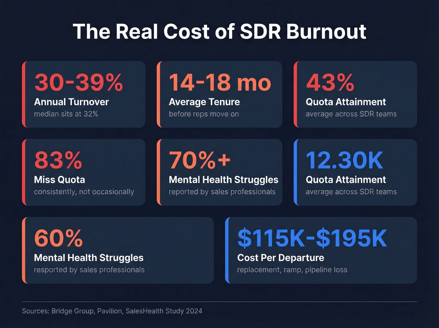 Key SDR burnout statistics displayed as visual dashboard