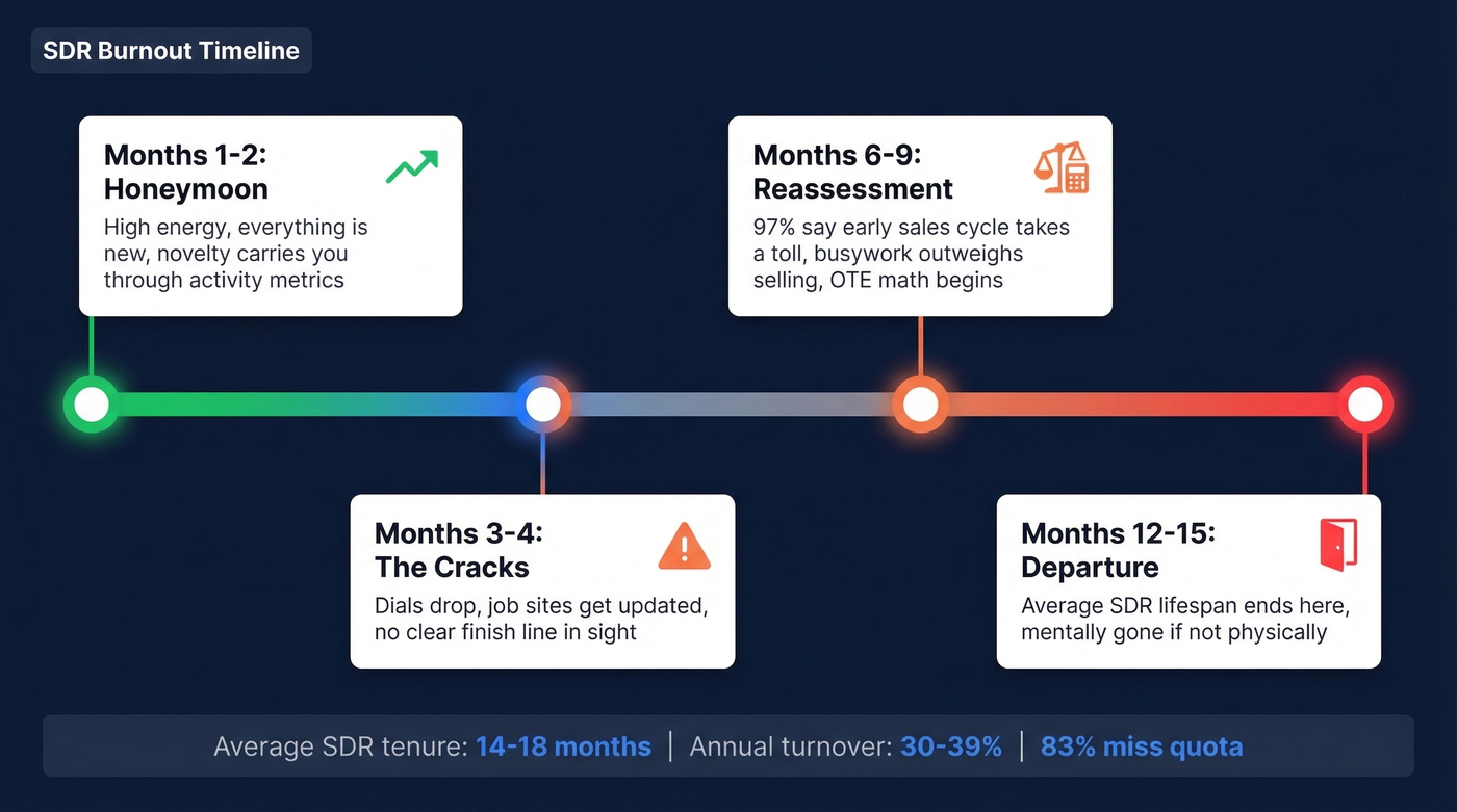 SDR burnout timeline showing four predictable phases