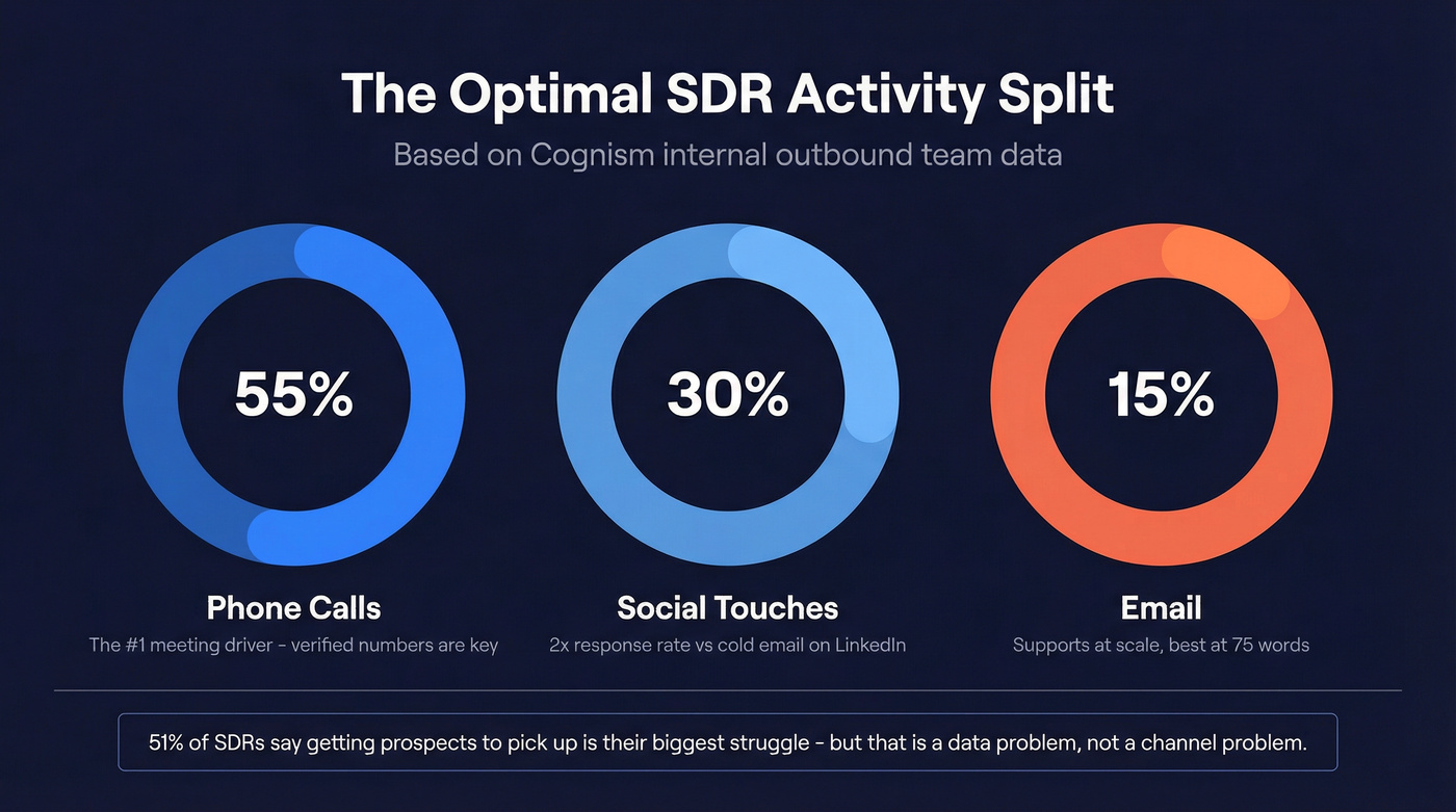 Optimal SDR activity split showing 55% phone, 30% social, 15% email