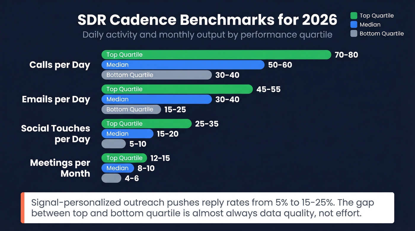 SDR activity benchmarks comparing top median and bottom quartiles