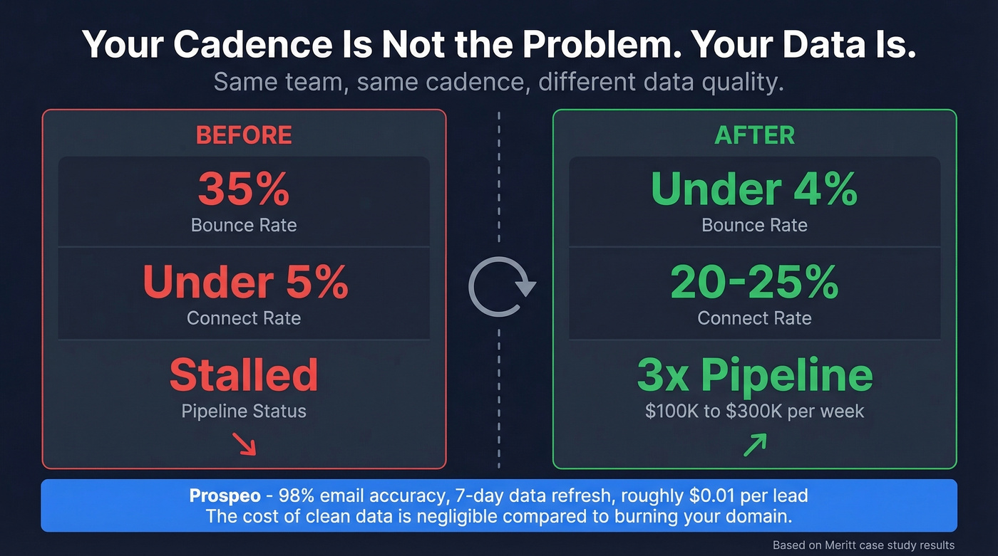 Before and after data quality impact on SDR cadence performance