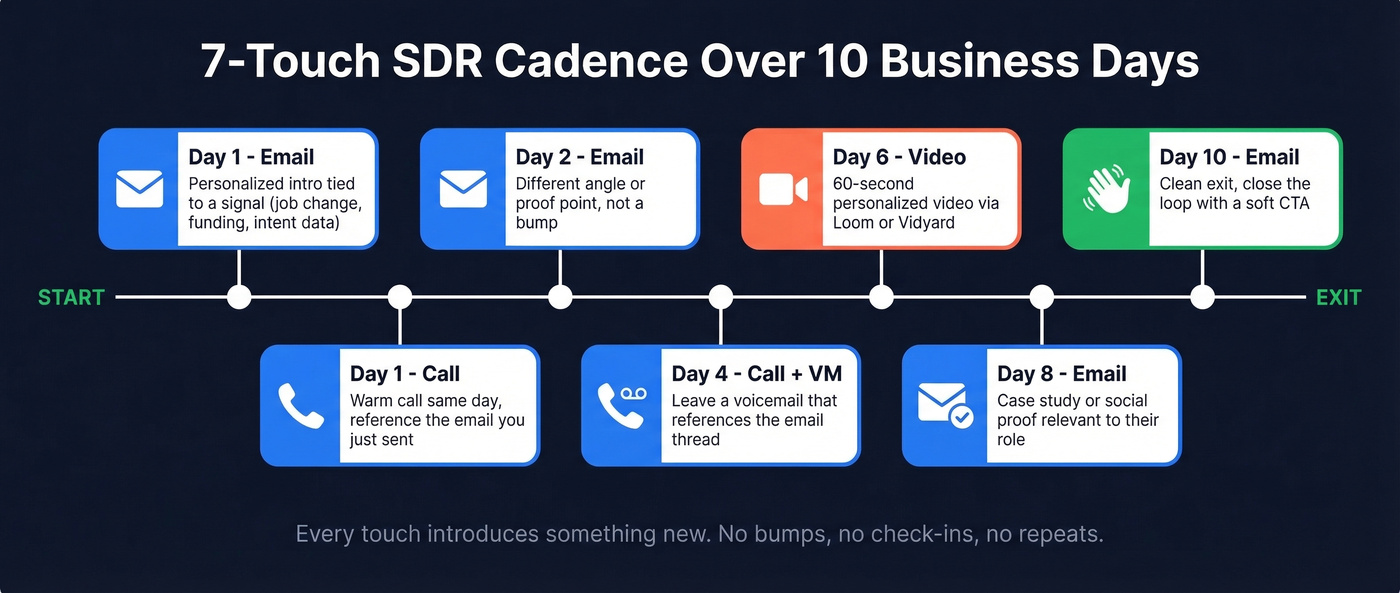 Visual 10-day SDR cadence timeline with channels and tasks