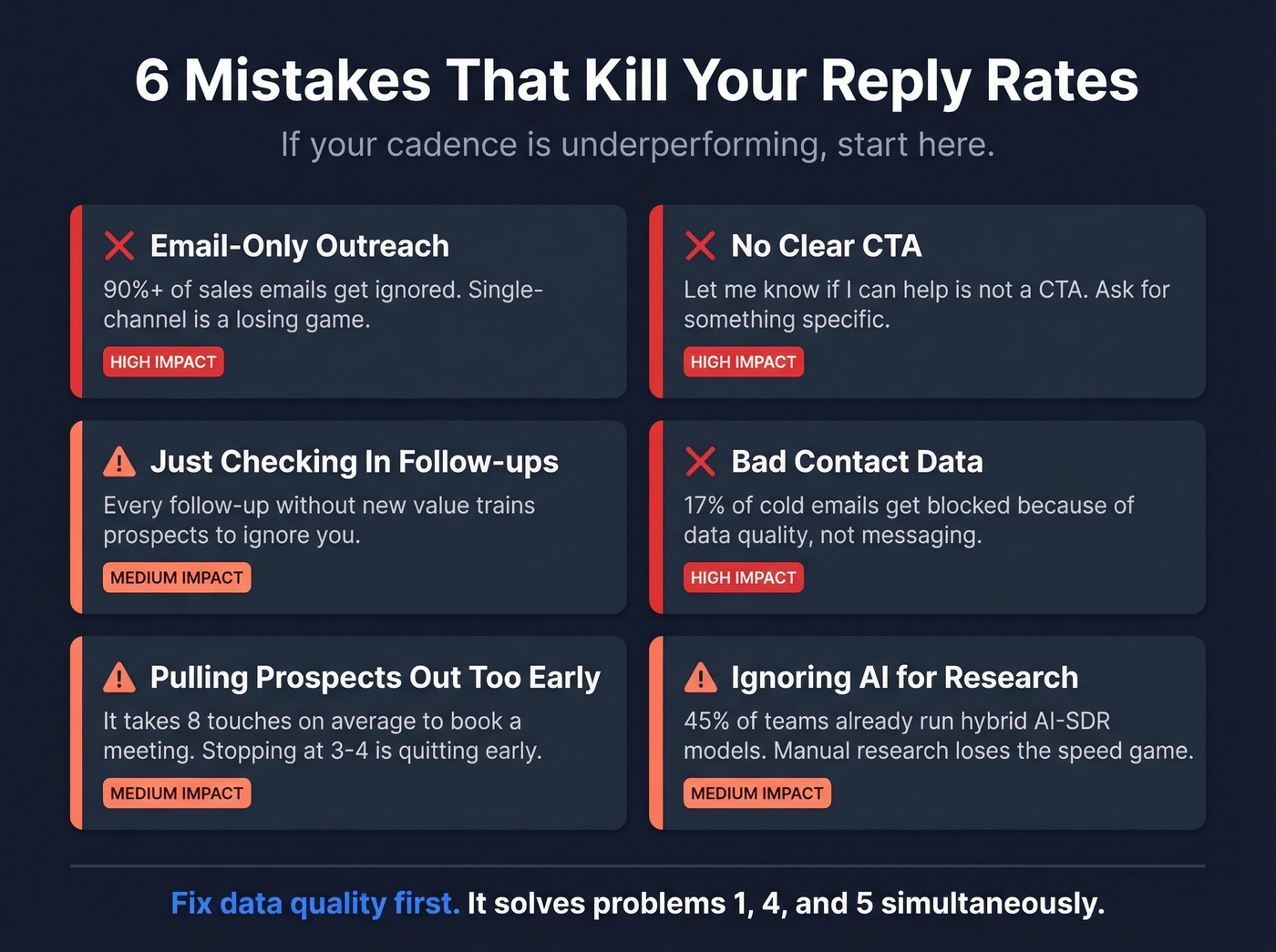 Six common SDR cadence mistakes with impact indicators