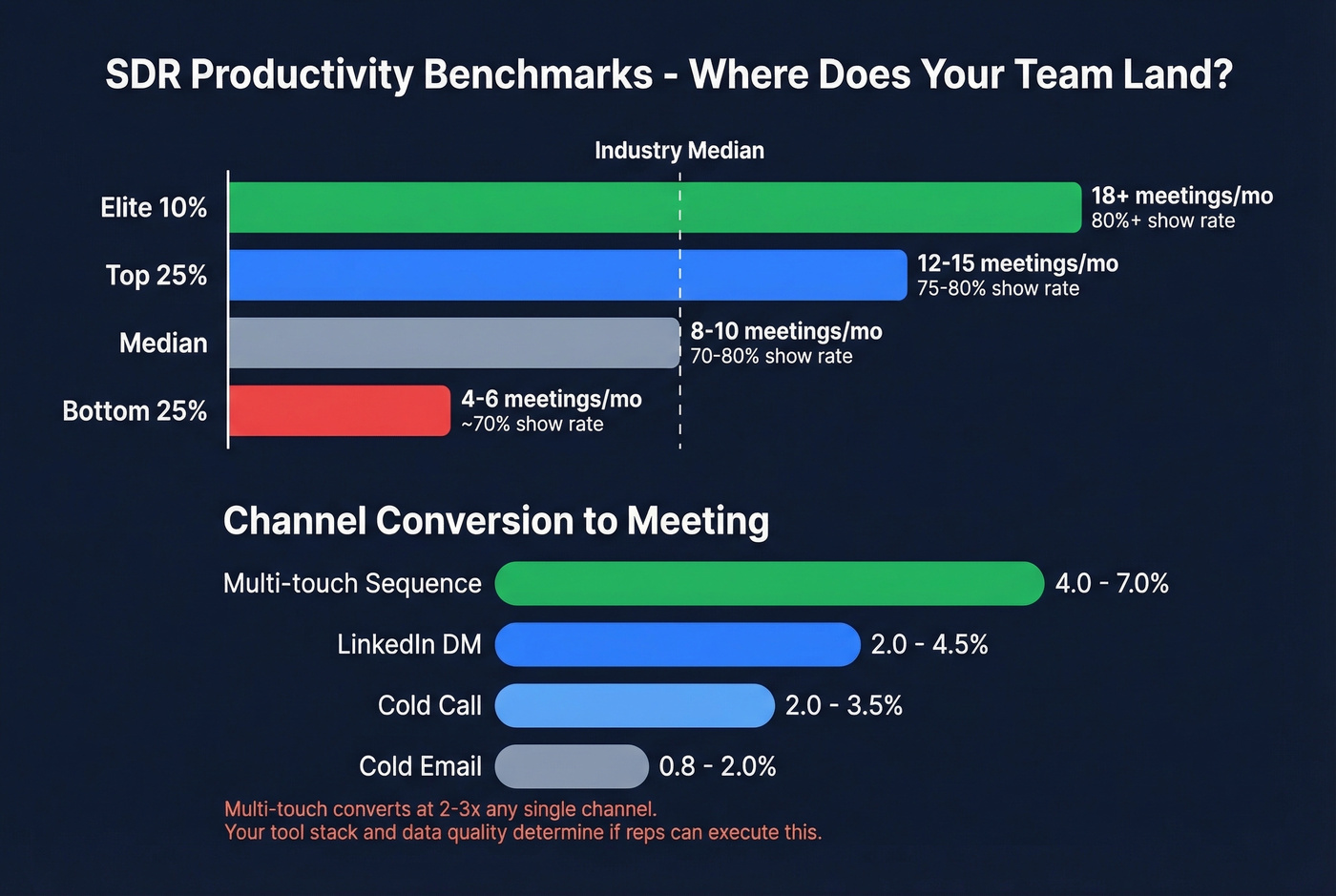 SDR performance tiers with meetings and channel conversion rates