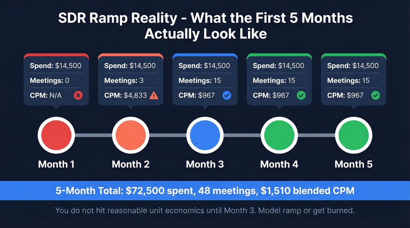 SDR ramp timeline showing monthly cost and meeting output