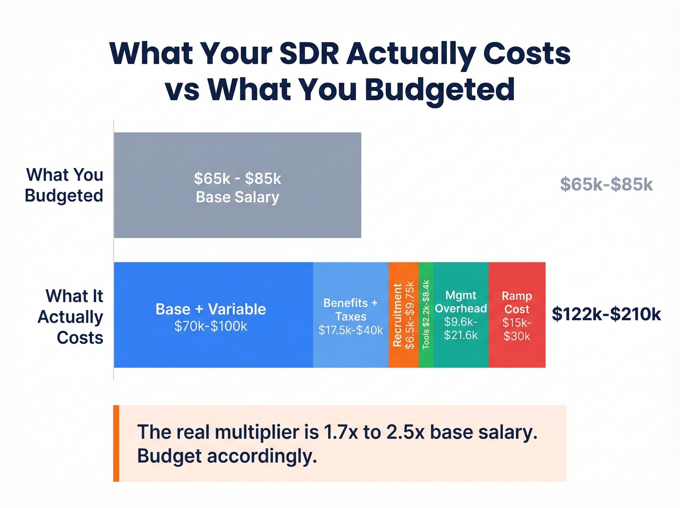 Stacked cost breakdown showing SDR salary vs true cost
