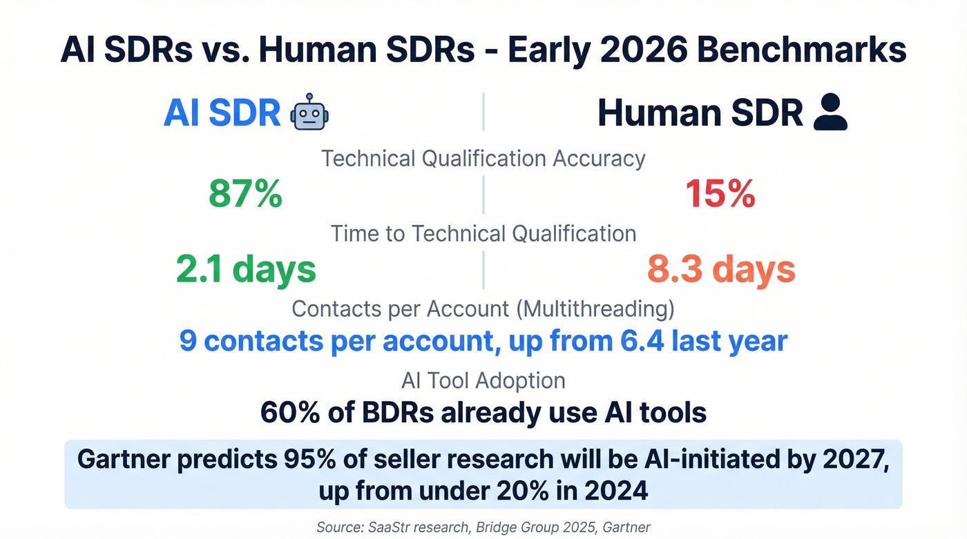 AI SDR vs human SDR performance comparison diagram