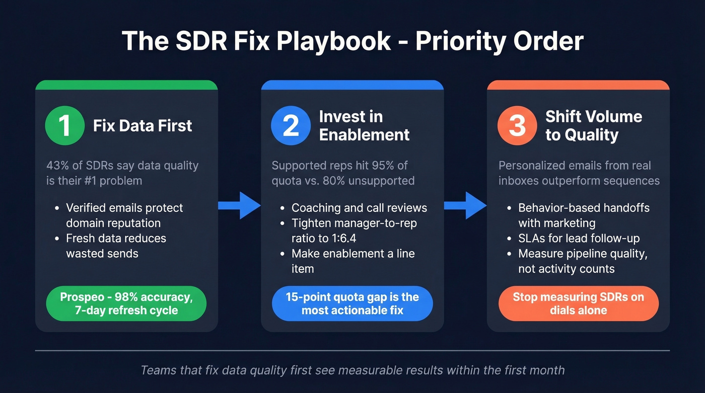 Three-step framework to fix SDR challenges prioritized