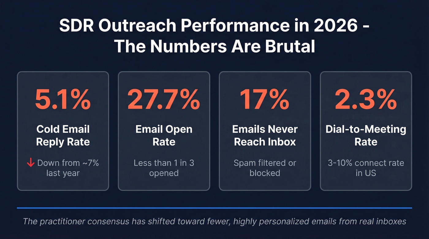 SDR outreach declining performance metrics for 2026