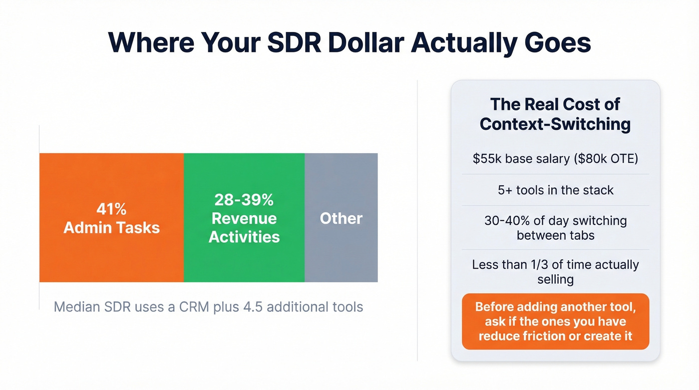 SDR time allocation pie breakdown and cost analysis