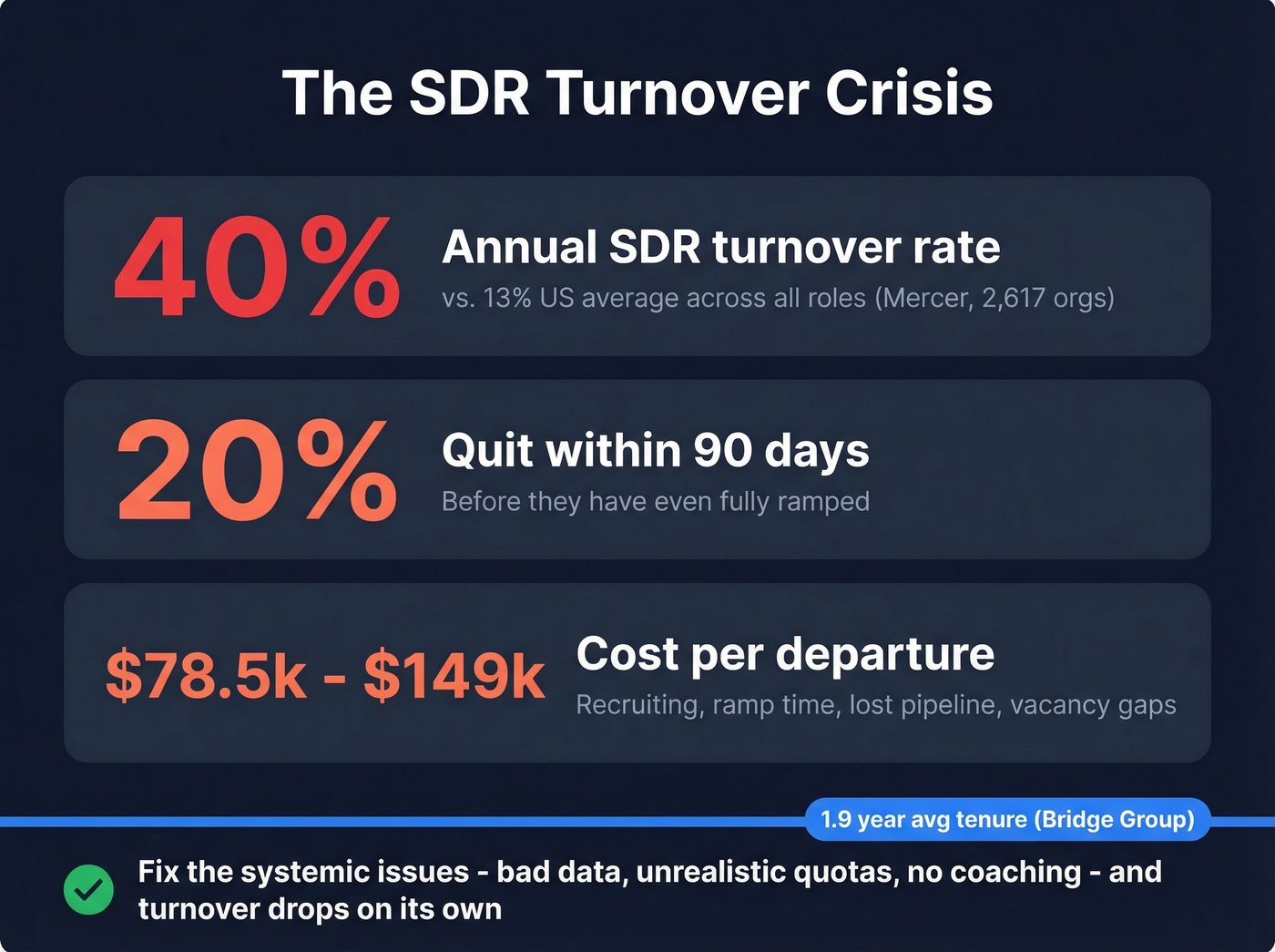 SDR turnover costs and burnout statistics comparison