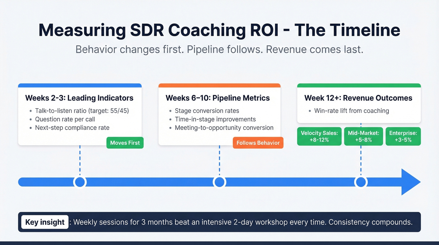 SDR coaching ROI measurement timeline and metrics