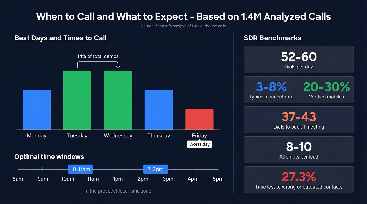 Best days and times to cold call with performance data