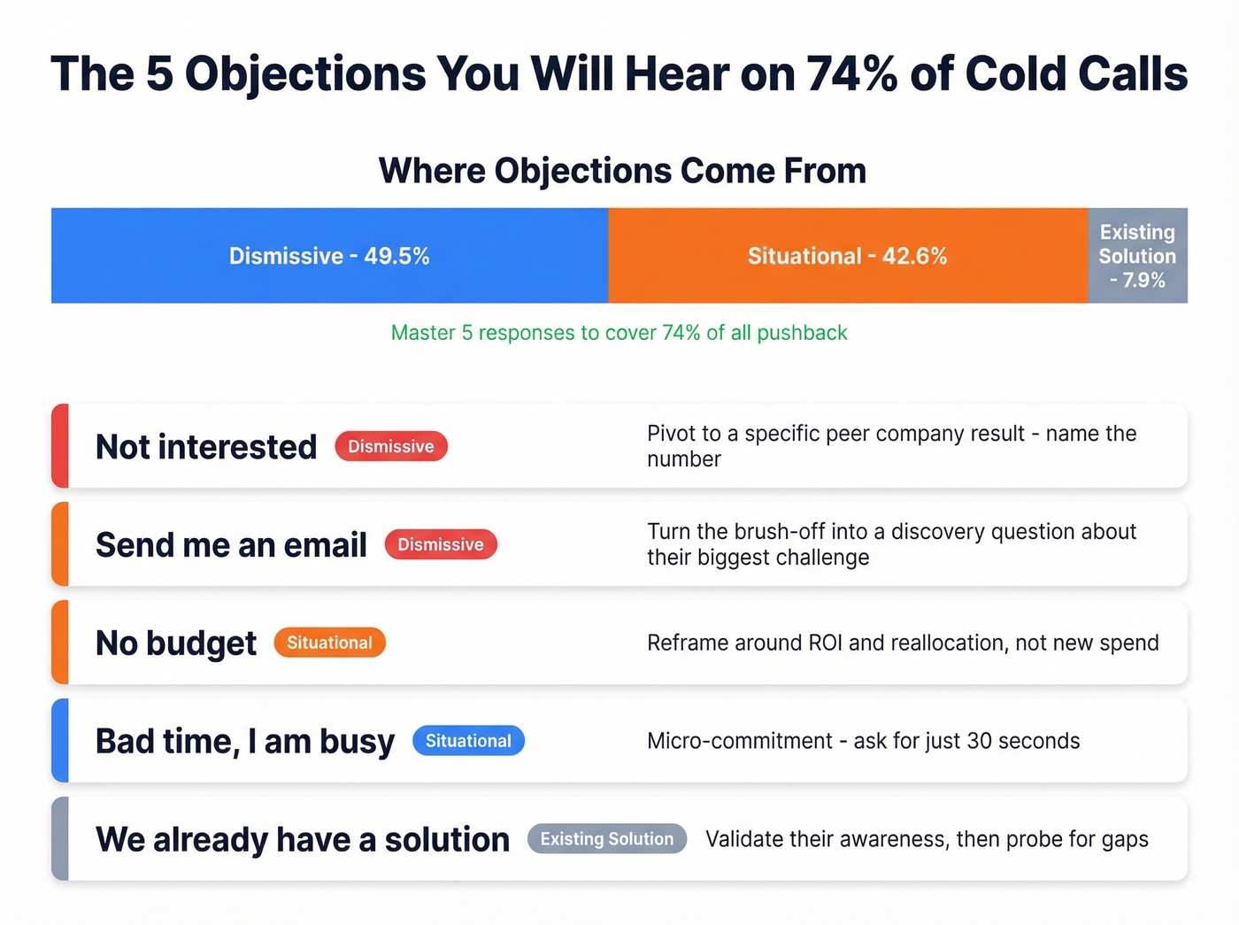 Objection categories breakdown with response strategies