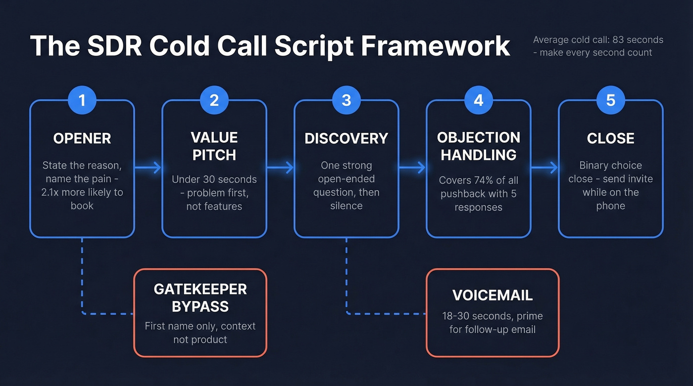 SDR cold call script framework with five core modules
