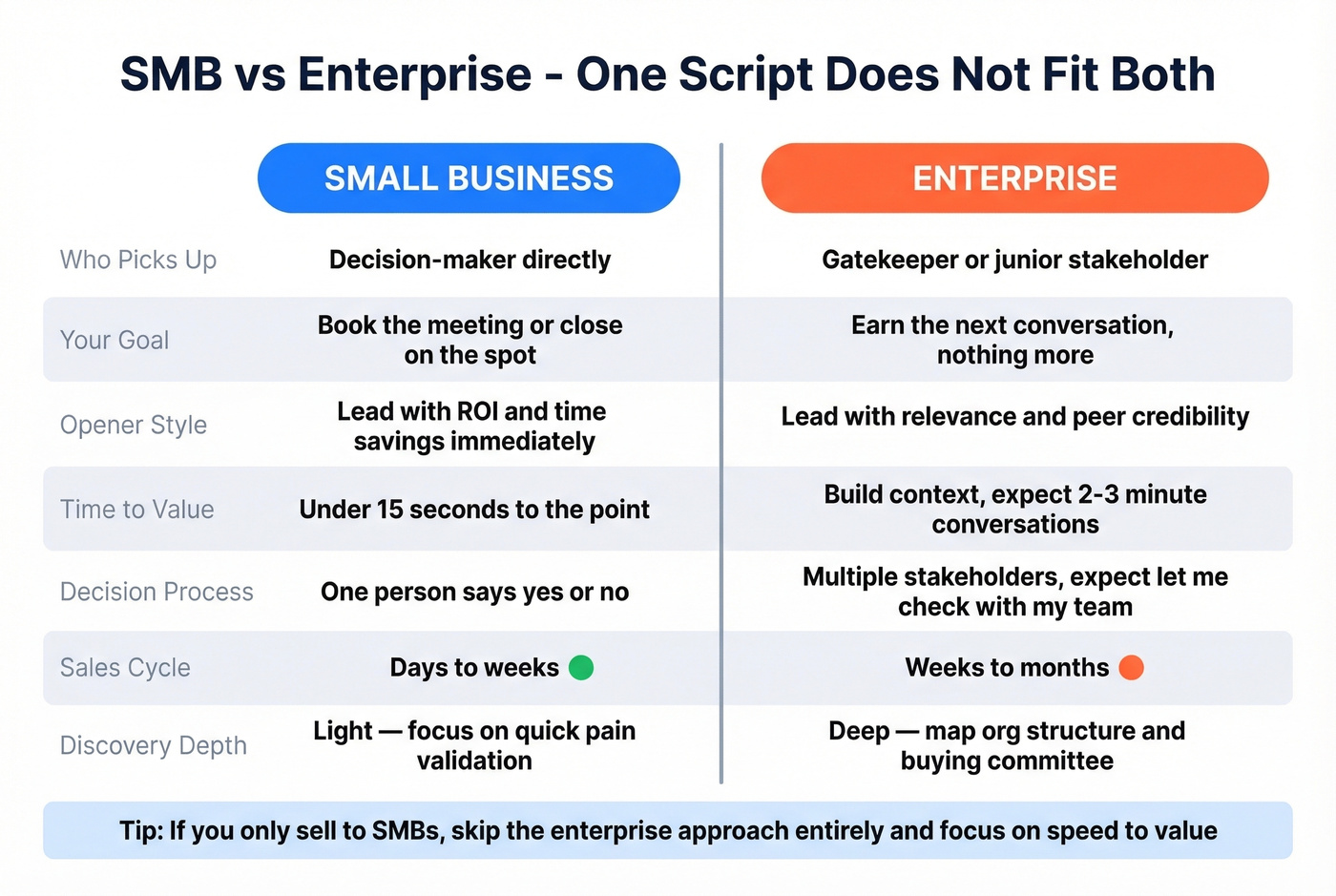 Side-by-side comparison of SMB versus enterprise cold calling approaches