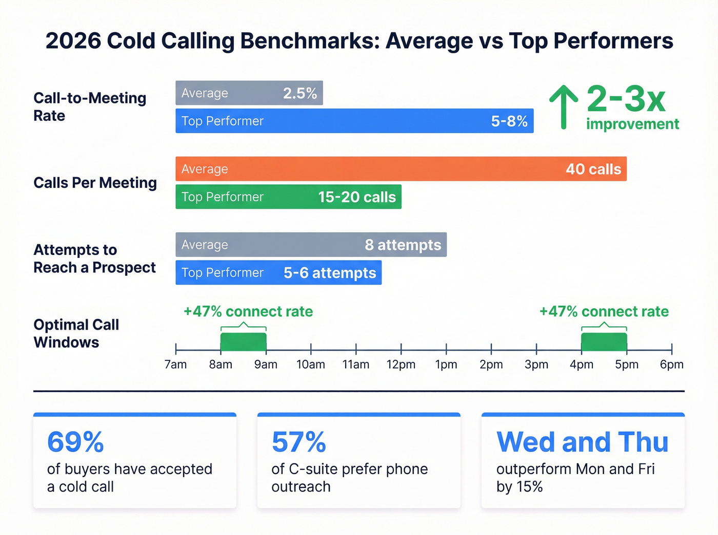 Cold calling benchmarks comparing average vs top performers