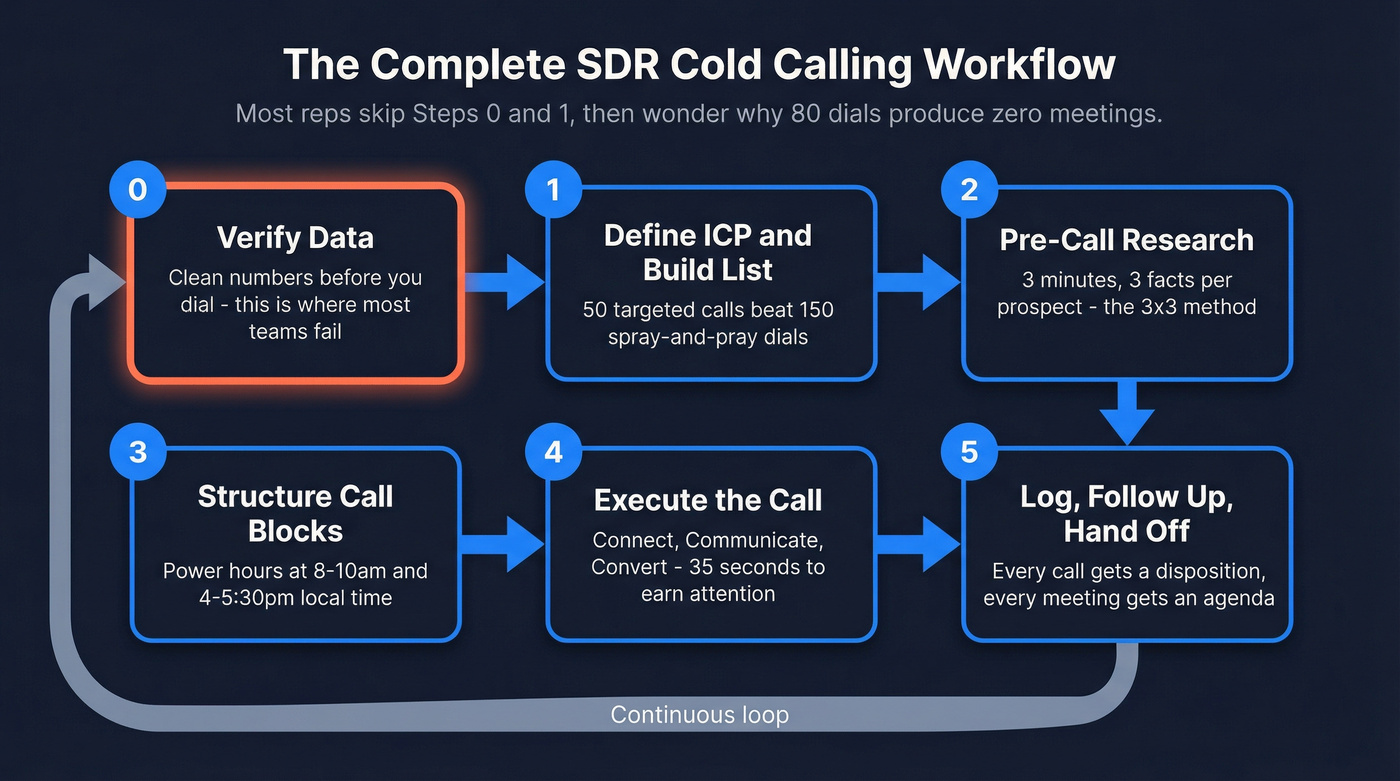 Six-step SDR cold calling workflow overview diagram