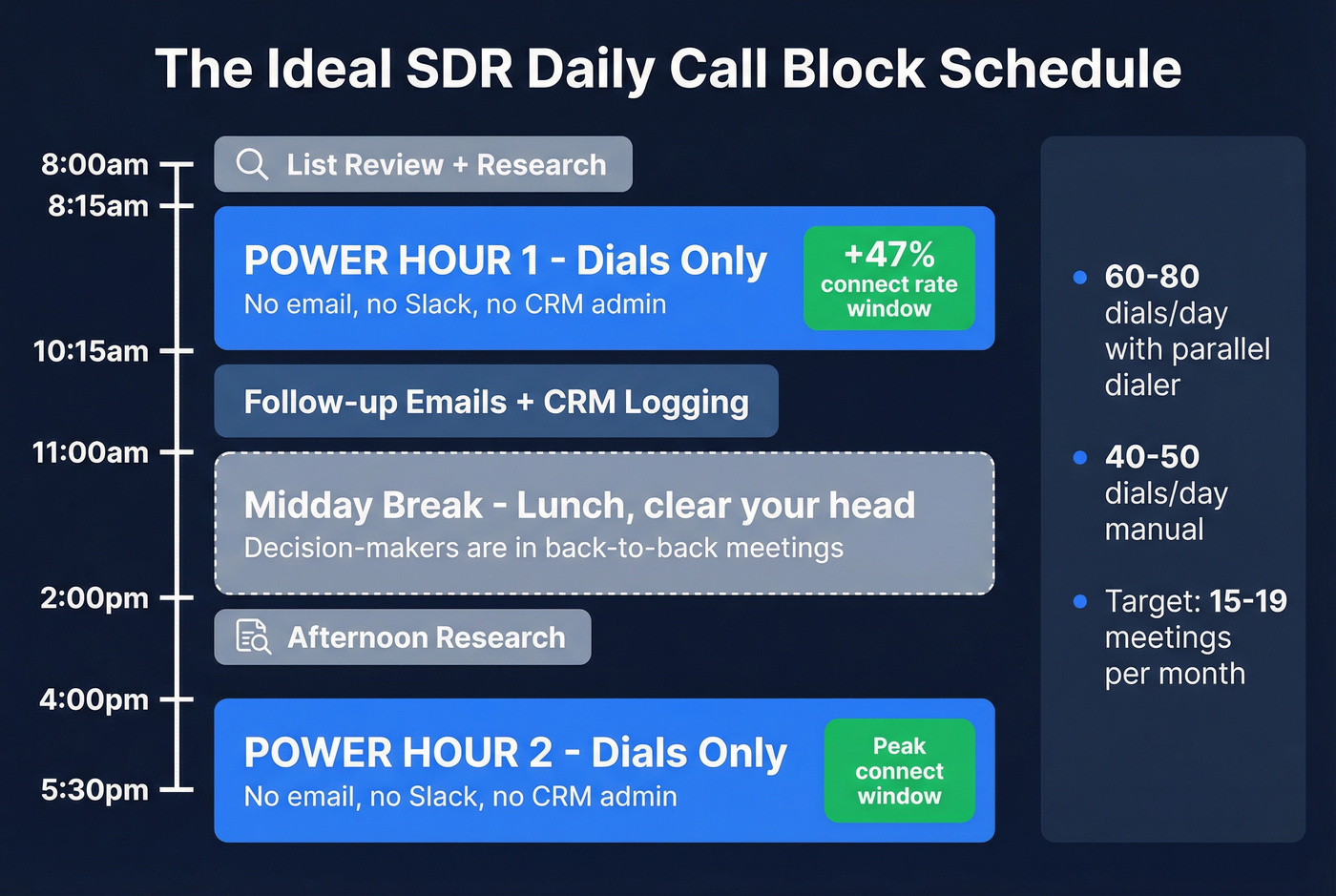 Optimal SDR daily call block schedule timeline