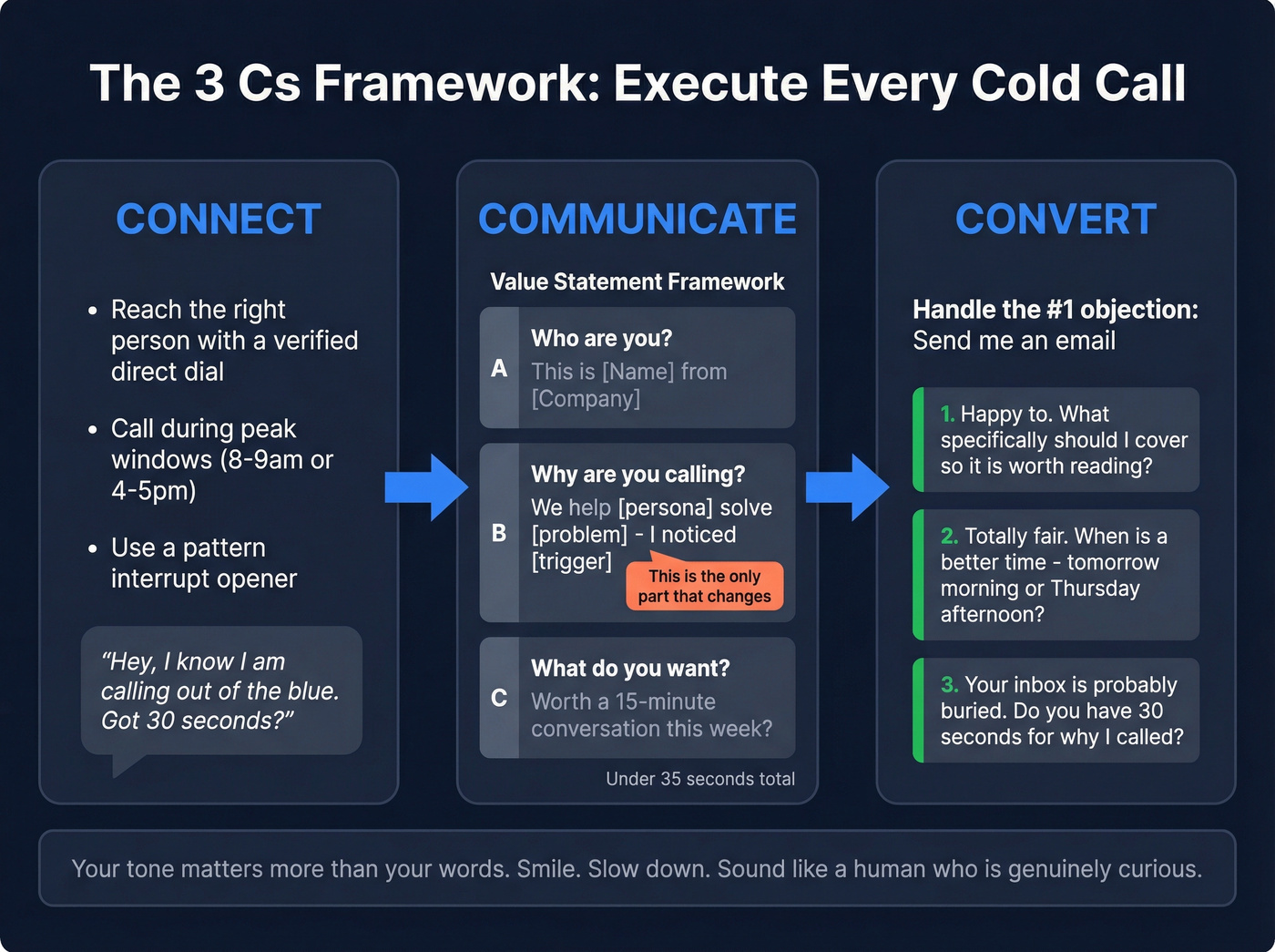 The 3 Cs cold call execution framework diagram