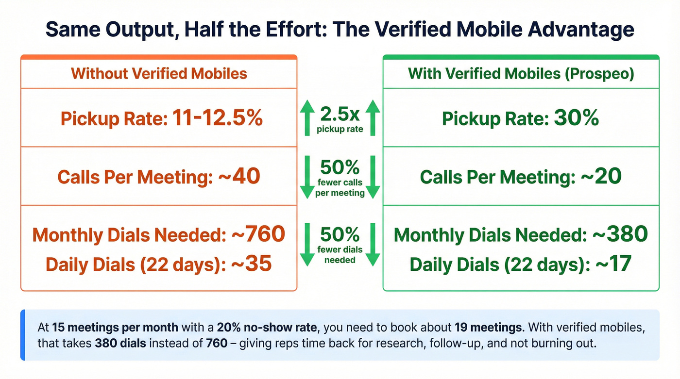 Impact of verified mobiles on SDR call efficiency