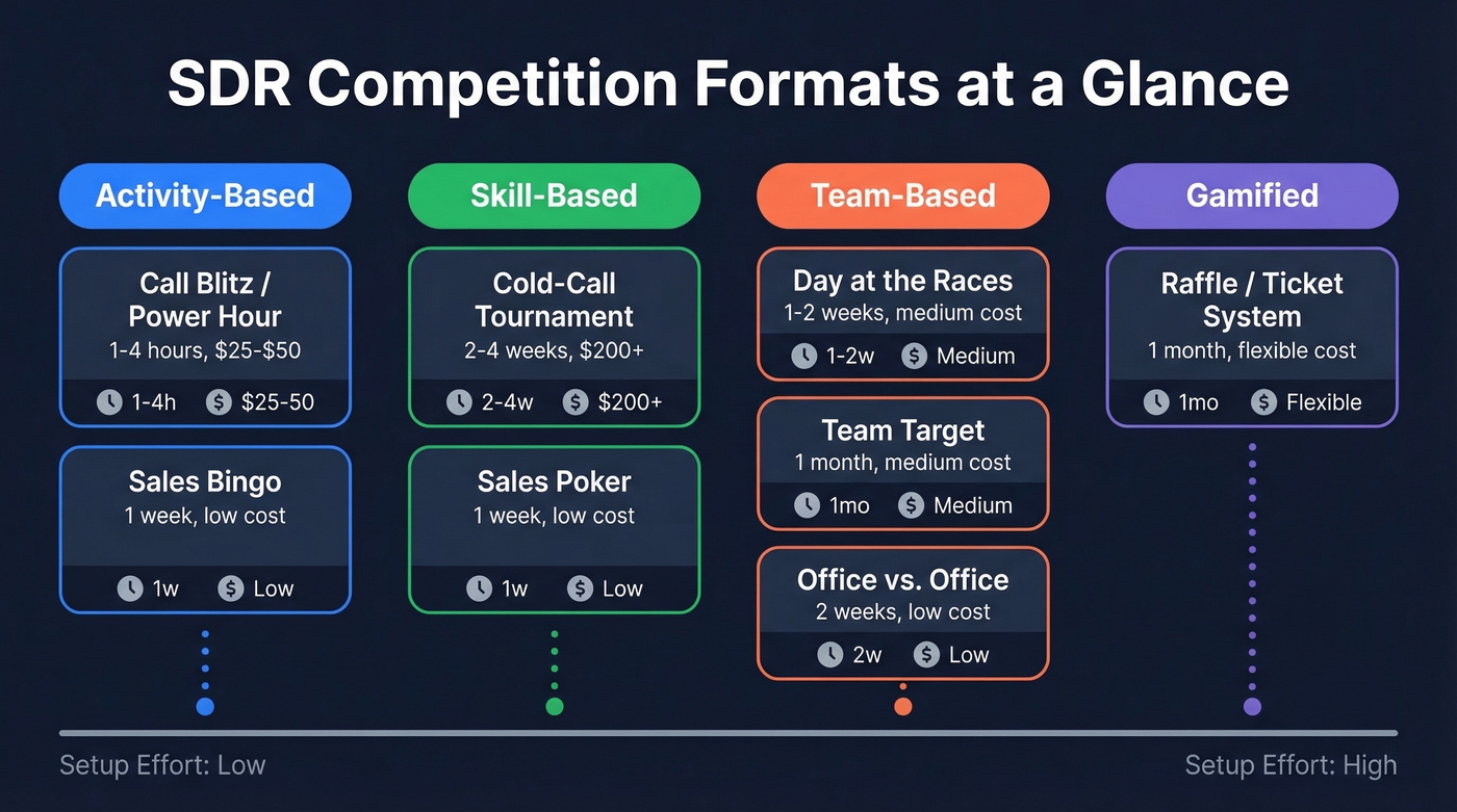 SDR competition formats organized by category and difficulty