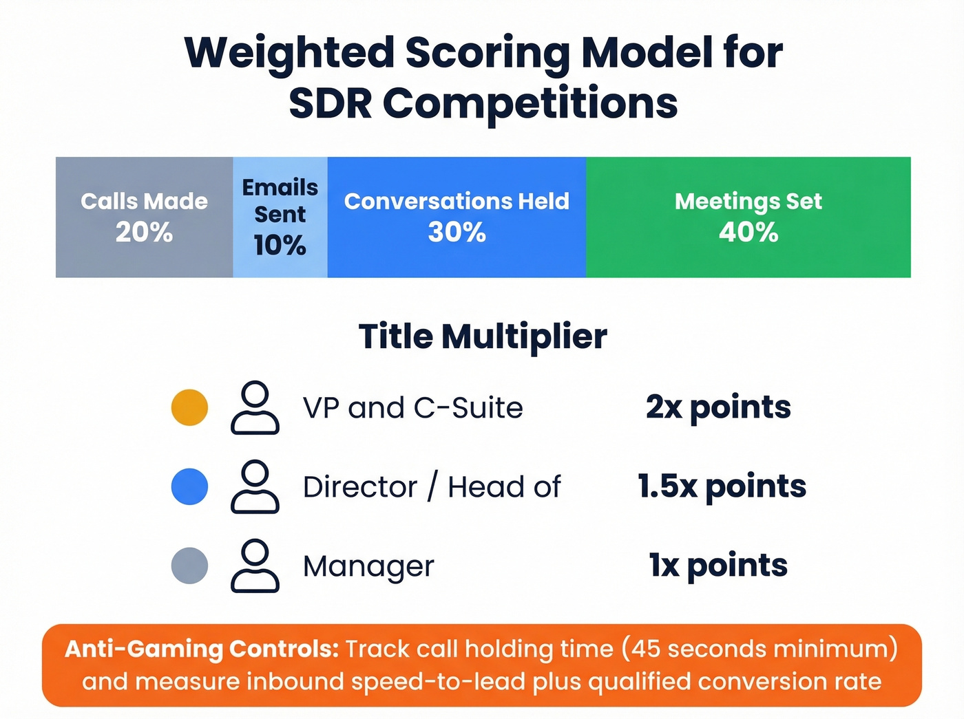 Weighted scoring model for SDR competition metrics