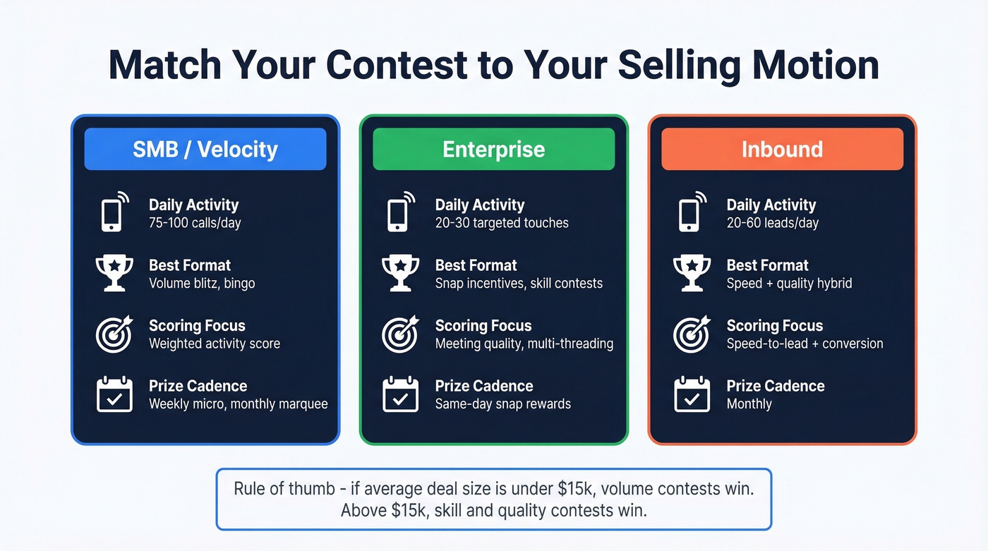 Contest design comparison across SMB, enterprise, and inbound motions