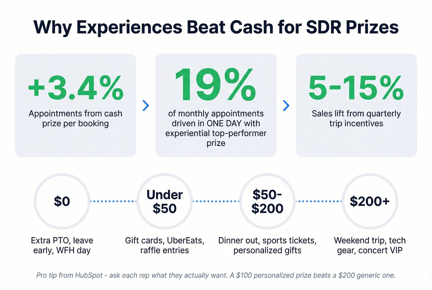Prize impact data showing experiential vs cash reward effectiveness