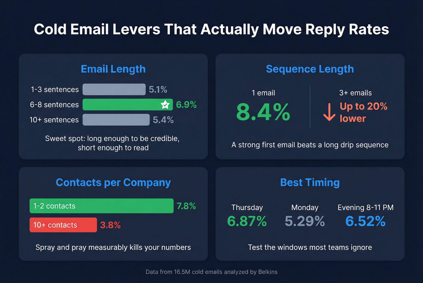 Cold email optimization levers with reply rate impact