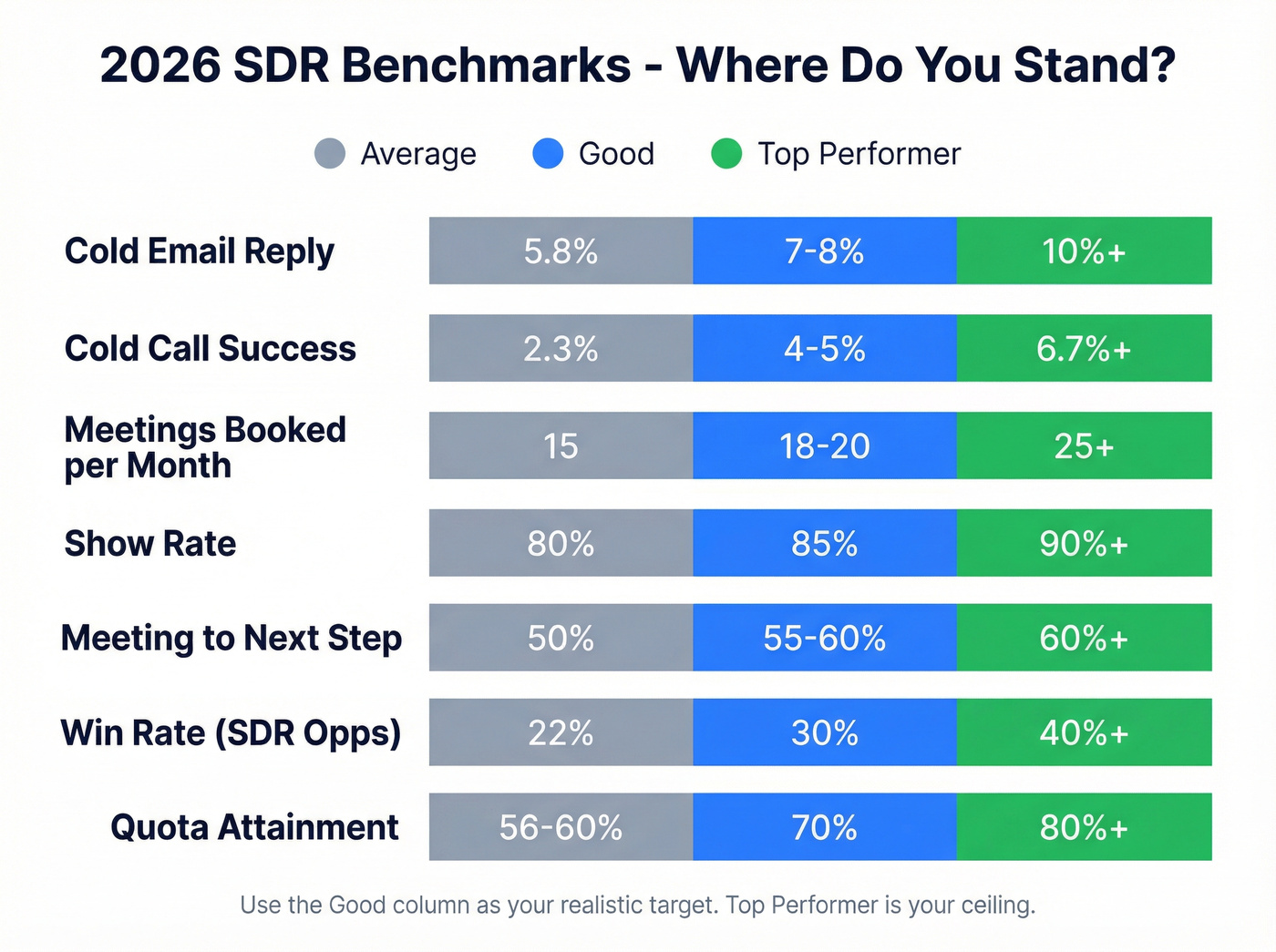 SDR benchmark ranges from average to top performer